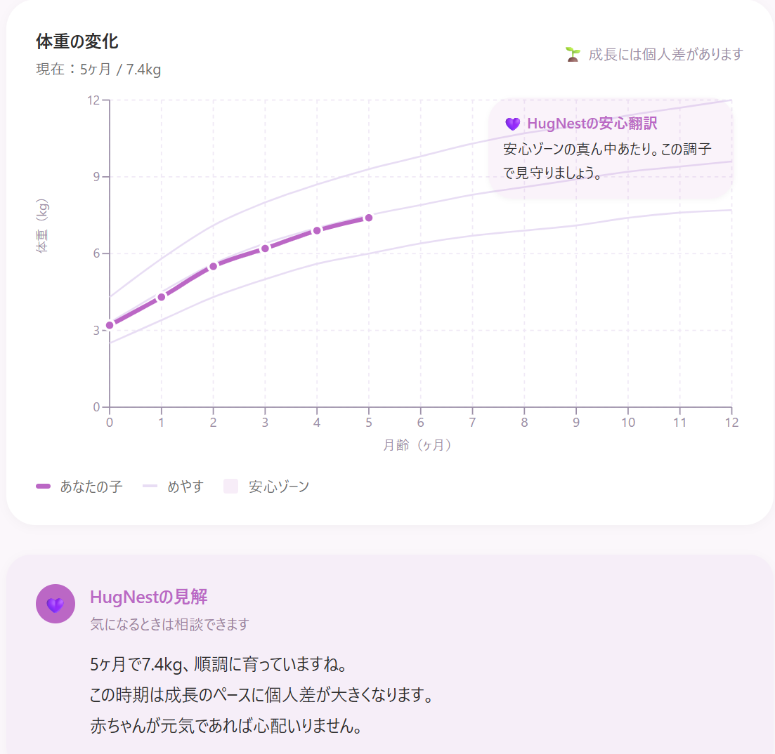 体重の変化グラフとHugNestの見解